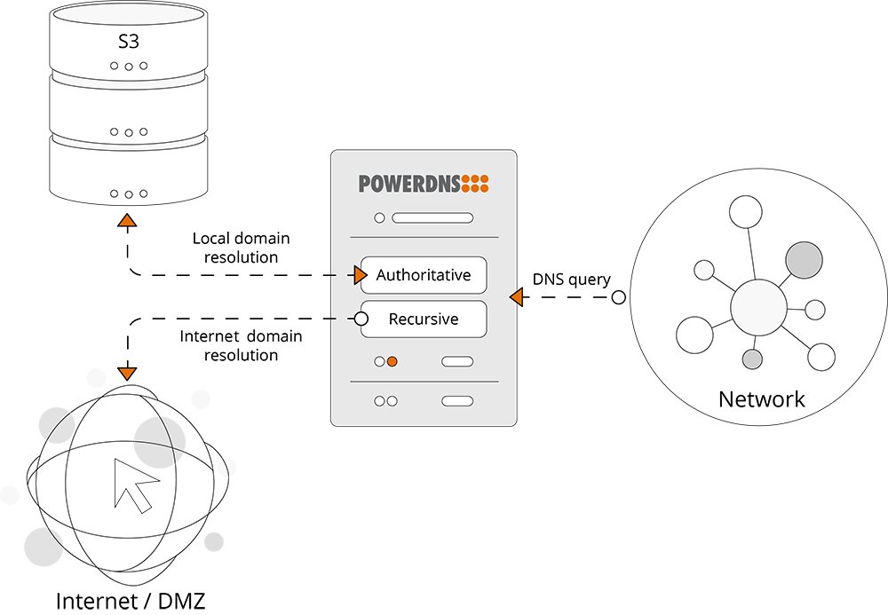 Fast and reliable network DNS lookups NEW